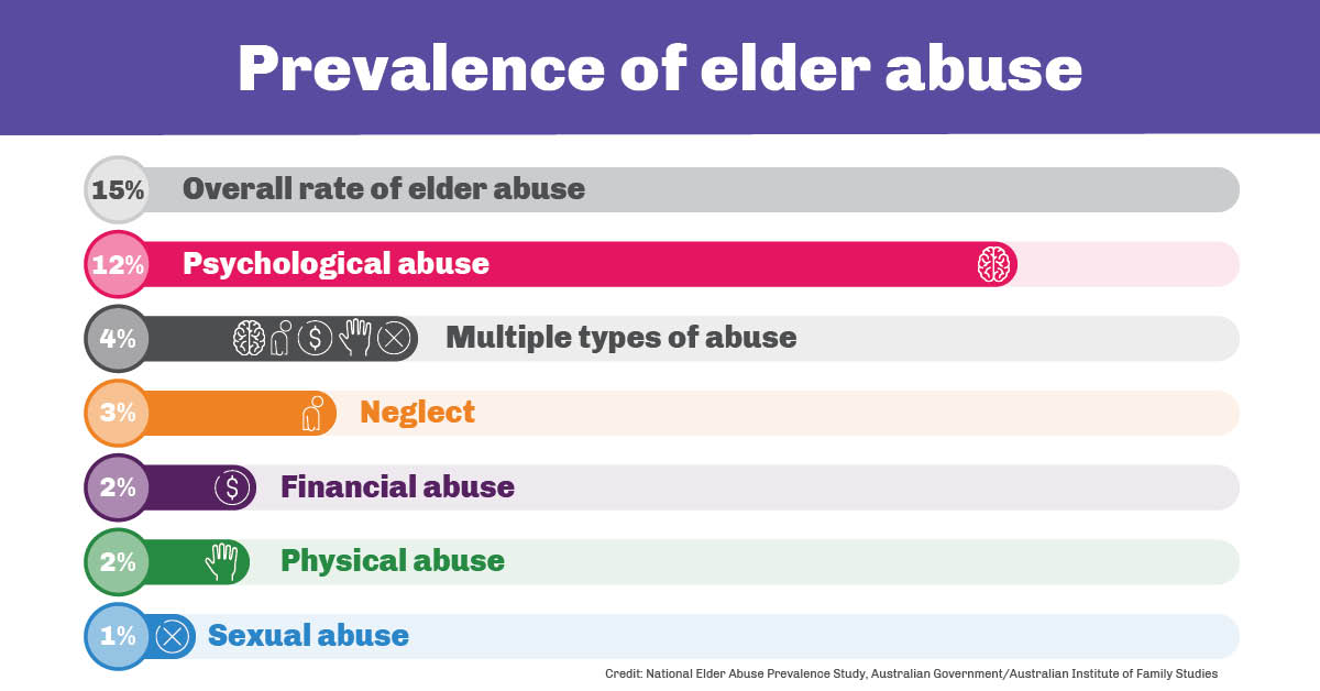 Prevalence Study data on the prevalence of elder abuse